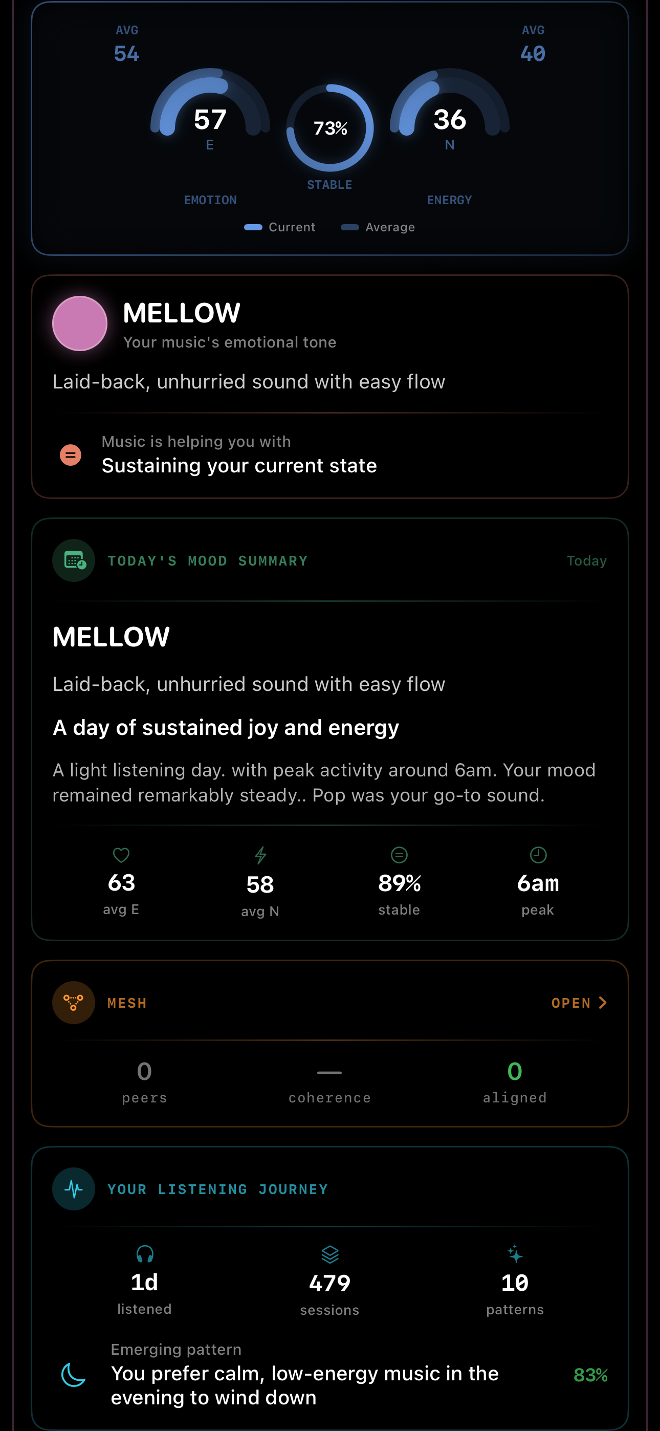 MeloTune Today's Mood Summary — MELLOW tone, 'A day of sustained joy and energy', avg E 63 / avg N 58 / 89% stable / 6am peak, Mesh peers + coherence + aligned counts, Listening Journey 1d listened / 479 sessions / 10 patterns, Emerging pattern card