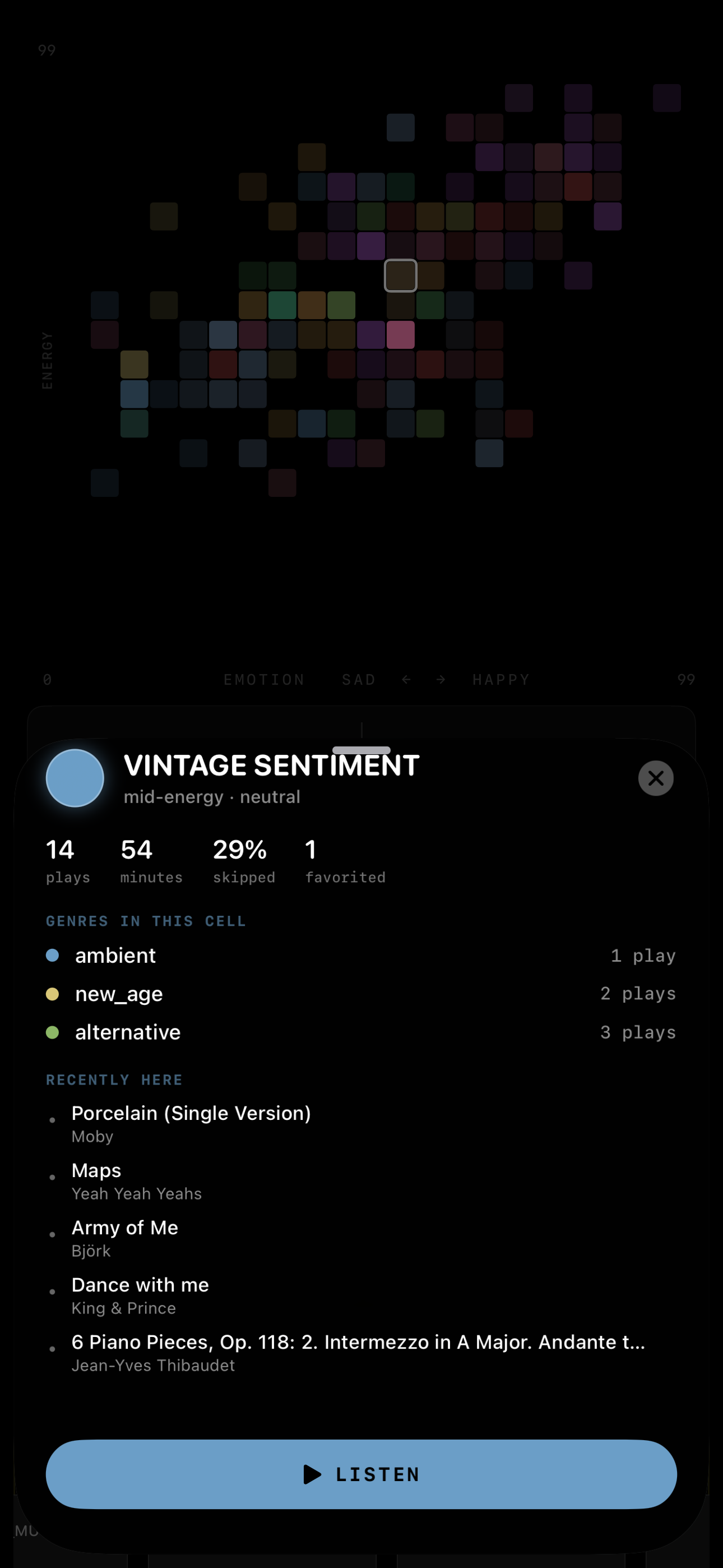 MeloTune Mood Map — tap a cell to see what played there: Vintage Sentiment cell selected, mid-energy · neutral, 14 plays / 54 minutes / 29% skipped / 1 favorited, genres in this cell (ambient · new_age · alternative), Recently Here list of tracks (Moby Porcelain, Yeah Yeah Yeahs Maps, Björk Army of Me, King & Prince Dance with me, Thibaudet 6 Piano Pieces), LISTEN button at the bottom
