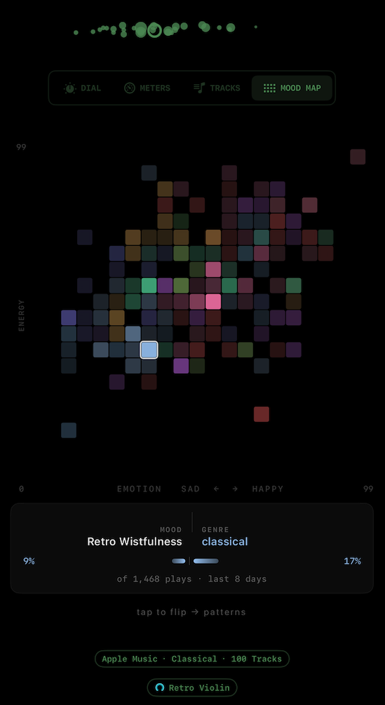 MeloTune Mood Map — an emotion × energy grid of mood-tagged music. A cell is selected at 'Retro Wistfulness' (classical), 9–17% of 1,468 plays over the last 8 days.
